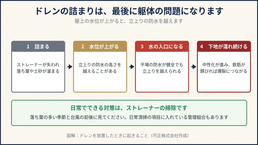 八王子の屋上ドレンを放置したときに起きることの図解