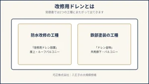 八王子の改修用ドレンが見積書の2つの工種に出ることを示した図解