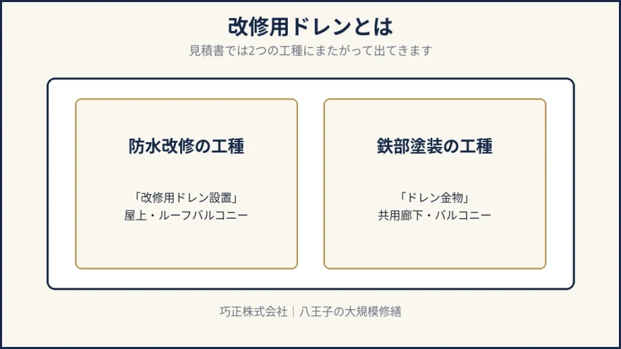 八王子の改修用ドレンが見積書の2つの工種に出ることを示した図解
