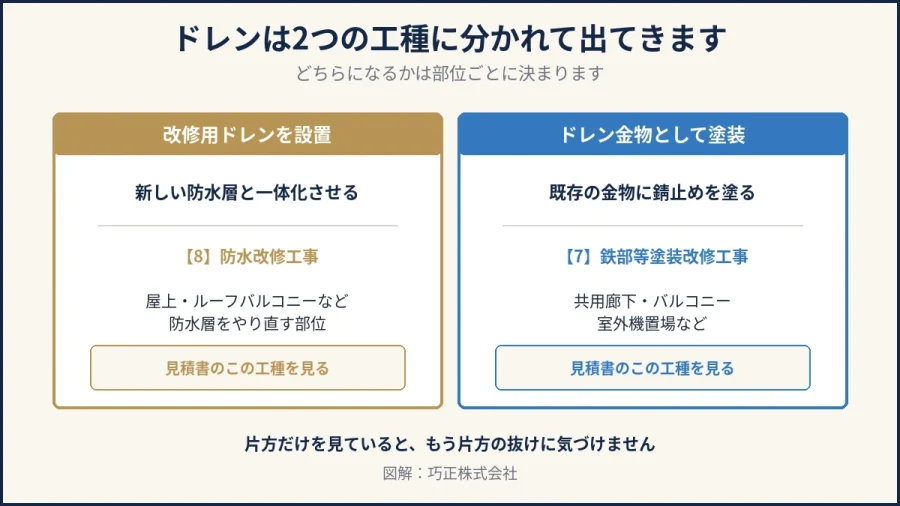 八王子のドレンが防水改修と鉄部塗装の2工種に分かれることを示した図解