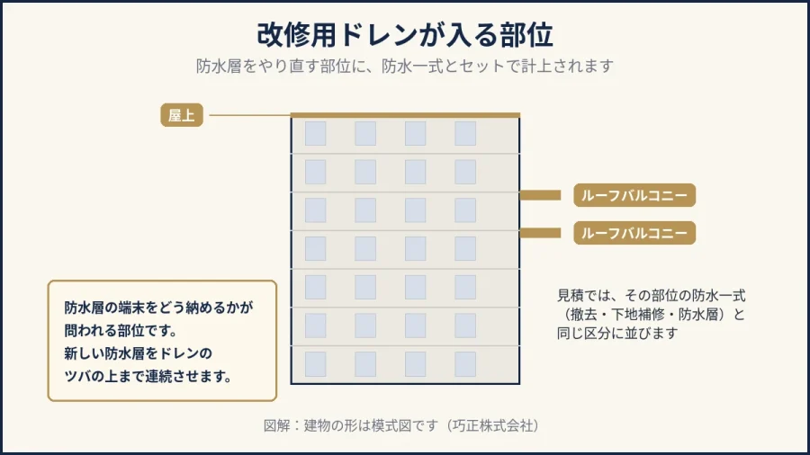 八王子の改修用ドレンが入る部位を示した図解