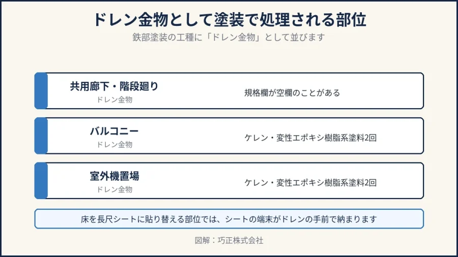 八王子のドレン金物を塗装で処理する部位を示した図解