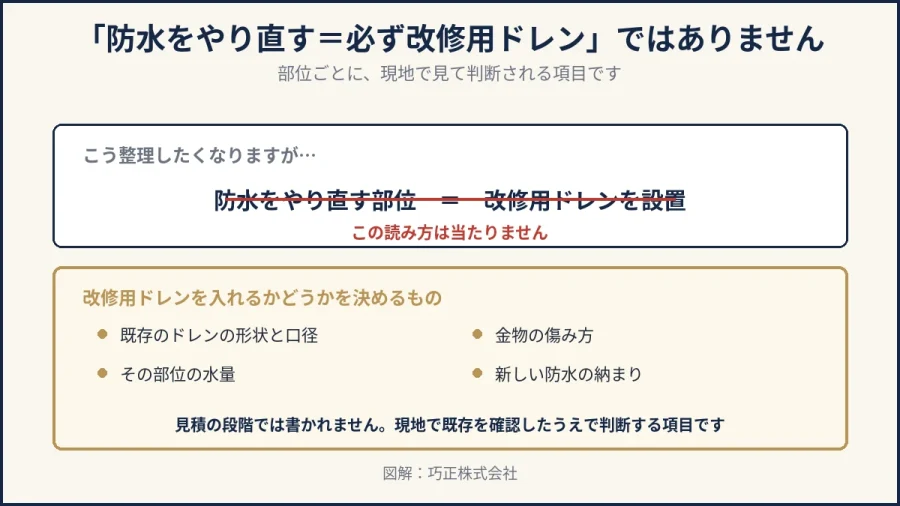 八王子で防水をやり直す部位に必ず改修用ドレンが入るとは限らないことを示した図解