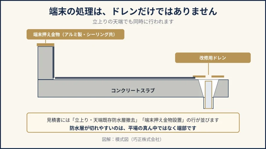 八王子の屋上防水の端末処理を示した図解
