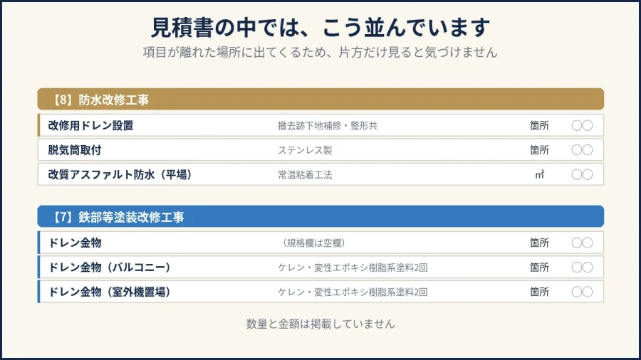 八王子の見積書でドレンが2か所に離れて並ぶことを示した図解