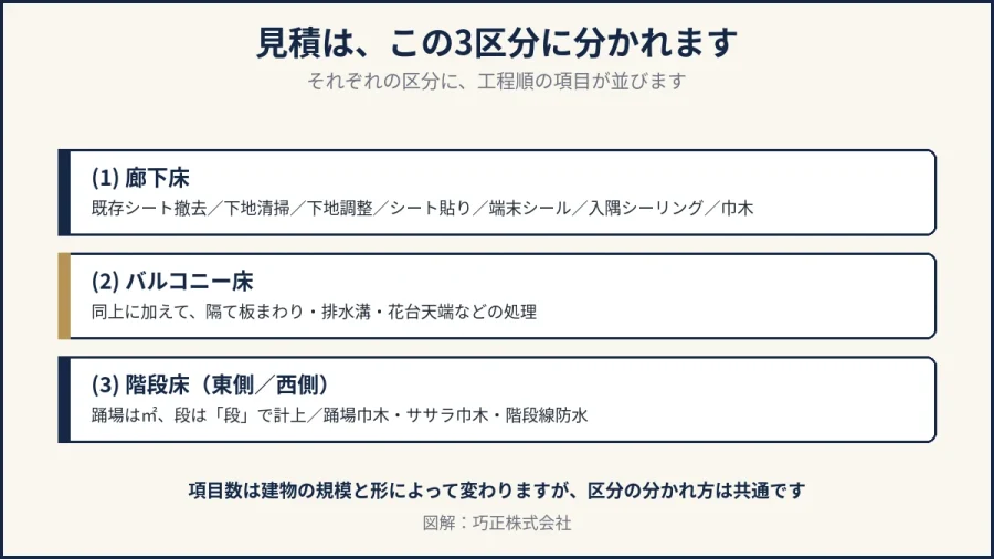 八王子の床改修の見積が3区分に分かれることを示した図解
