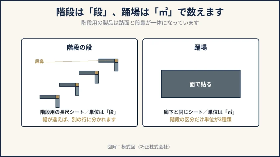 八王子の階段の長尺シートが段単位で数えられることを示した図解