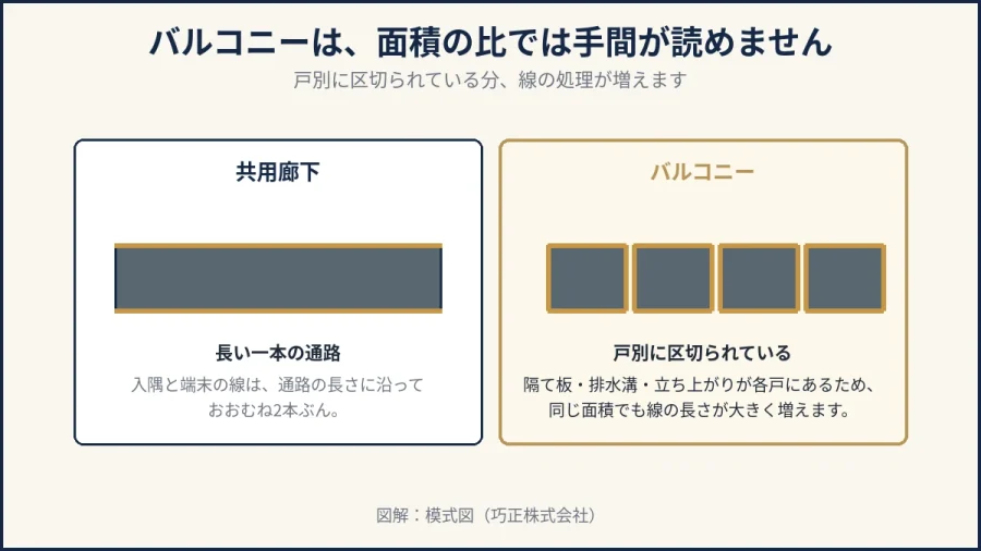 八王子のバルコニーは戸別に区切られる分だけ線の処理が増えることを示した図解