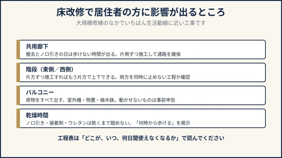八王子の床改修中に歩けなくなる場所と工程を示した図解