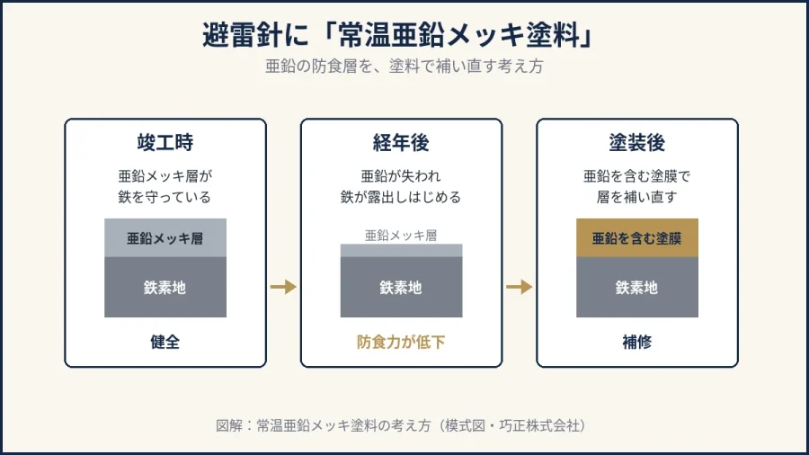 八王子の避雷針に常温亜鉛メッキ塗料が指定される理由の図解