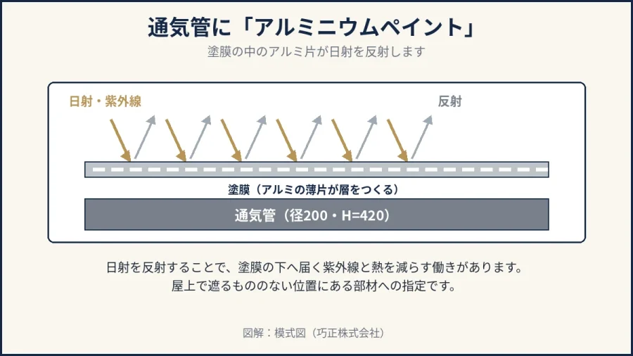 八王子の屋上の通気管にアルミニウムペイントが指定される理由の図解
