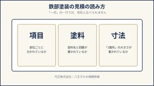 八王子の鉄部塗装の見積で確認する3つのポイントを示した図解