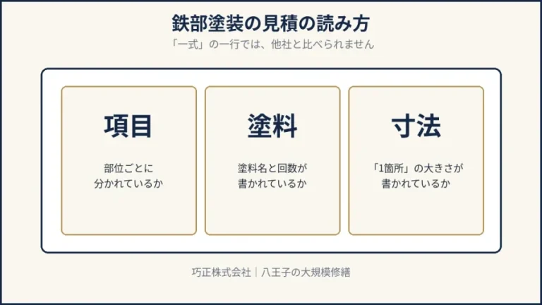 八王子の鉄部塗装の見積で確認する3つのポイントを示した図解