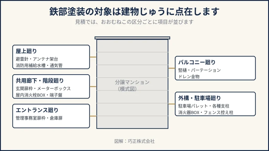 八王子のマンションで鉄部塗装の対象になる部位を示した図解