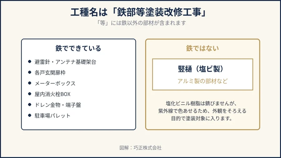 八王子の鉄部等塗装に塩ビ製の竪樋が含まれることを示した図解