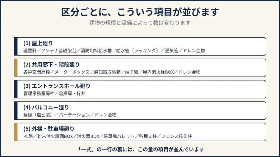 八王子の鉄部塗装で区分ごとに並ぶ項目を示した図解