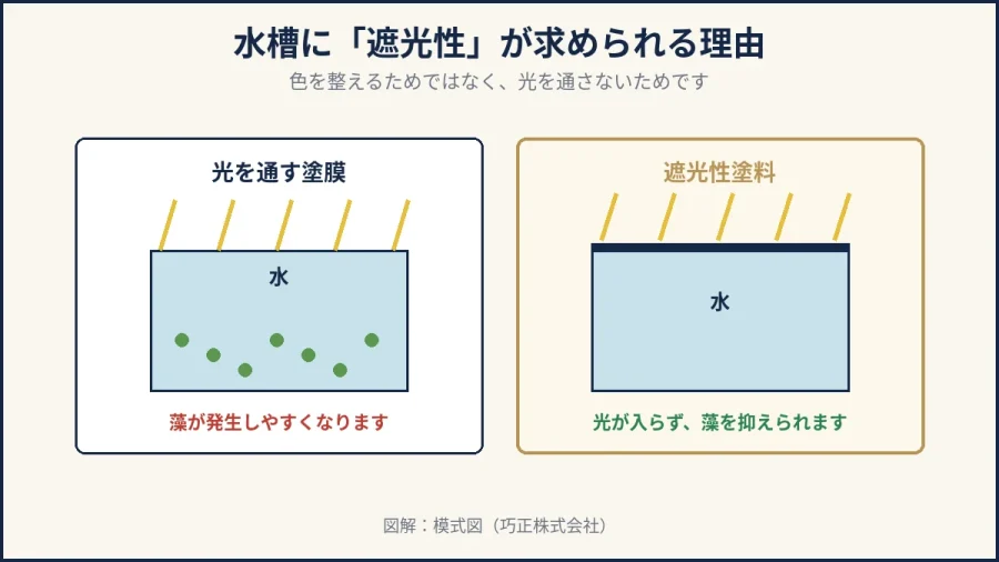 八王子の消防用補給水槽に遮光性塗料が指定される理由の図解