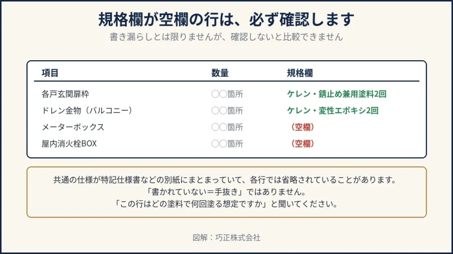 八王子の鉄部塗装の見積で規格欄が空欄の行を確認する図解