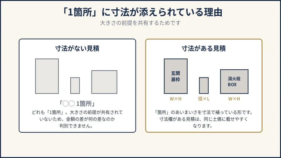 八王子の鉄部塗装の見積で寸法が書かれている意味を示した図解