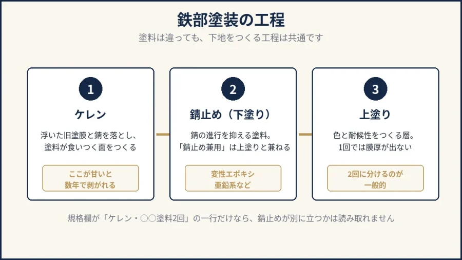 八王子の鉄部塗装の工程をケレンから示した図解