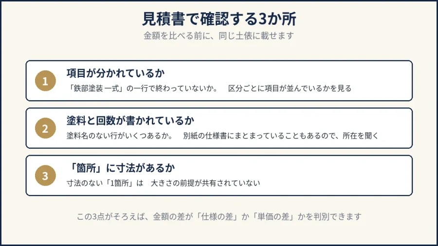 八王子の鉄部塗装の見積書で確認する3か所を示した図解