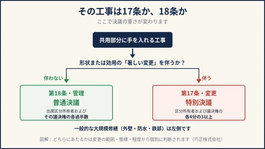 八王子の大規模修繕｜区分所有法17条と18条のどちらにあたるかの分岐図解
