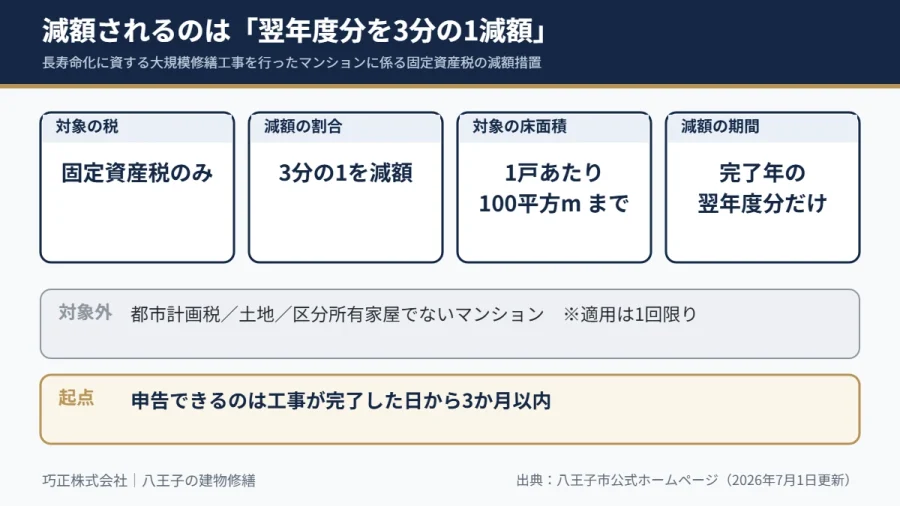 八王子市の大規模修繕 固定資産税の減額措置の概要を示した図解