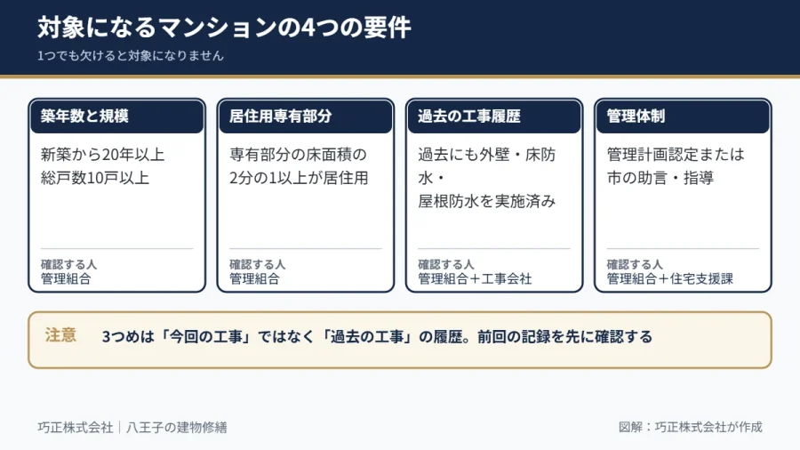 八王子市の大規模修繕 固定資産税減額の対象になるマンションの4つの要件の図解