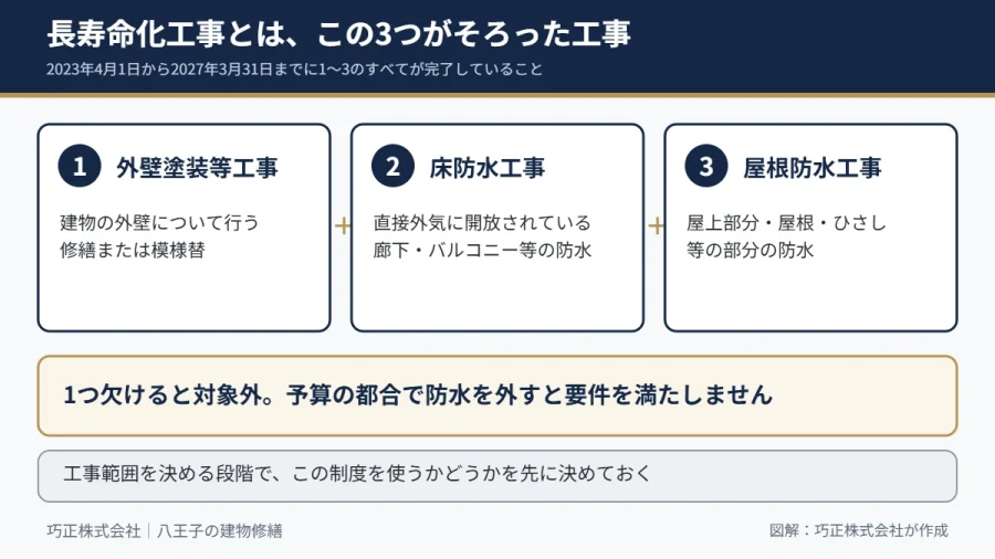 八王子市の大規模修繕 長寿命化工事にあたる3つの工事を示した図解