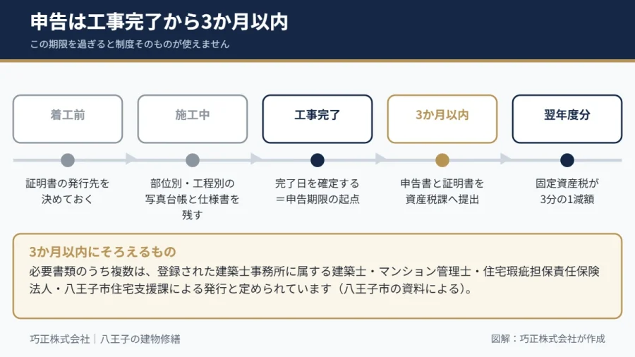 八王子市の大規模修繕 固定資産税減額の申告期限までの流れの図解