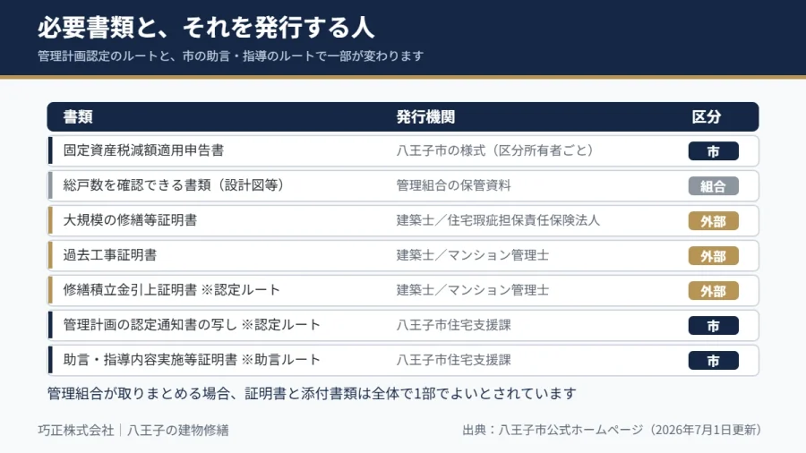 八王子市の大規模修繕 固定資産税減額の必要書類と発行機関の図解