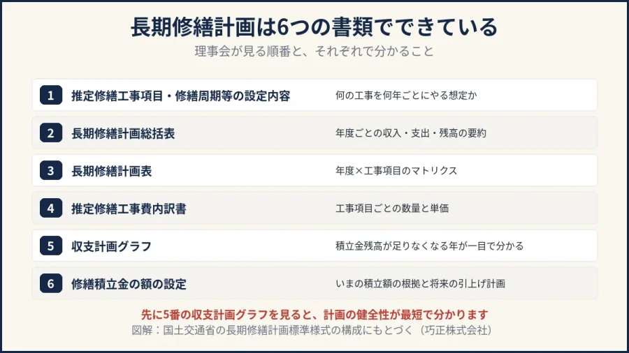 八王子の大規模修繕｜長期修繕計画を構成する6つの書類と見る順番の図解