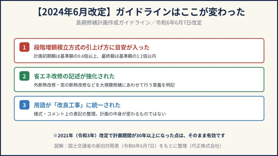 八王子の大規模修繕｜2024年6月改定の長期修繕計画作成ガイドラインの変更点の図解