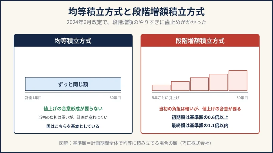 八王子の大規模修繕｜均等積立方式と段階増額積立方式の比較図解