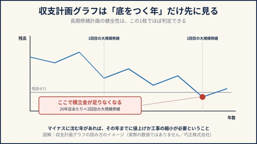 八王子の大規模修繕｜長期修繕計画の収支計画グラフの読み方の図解