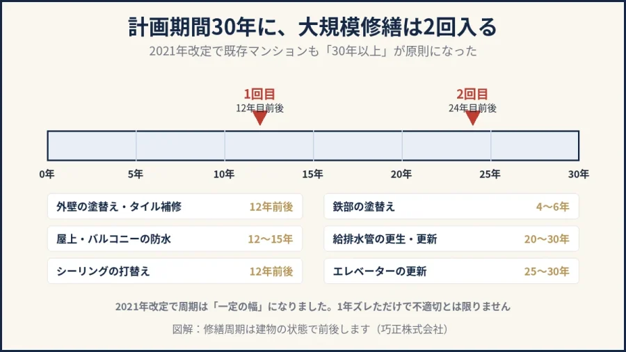 八王子の大規模修繕｜計画期間30年に大規模修繕が2回入る修繕周期タイムラインの図解