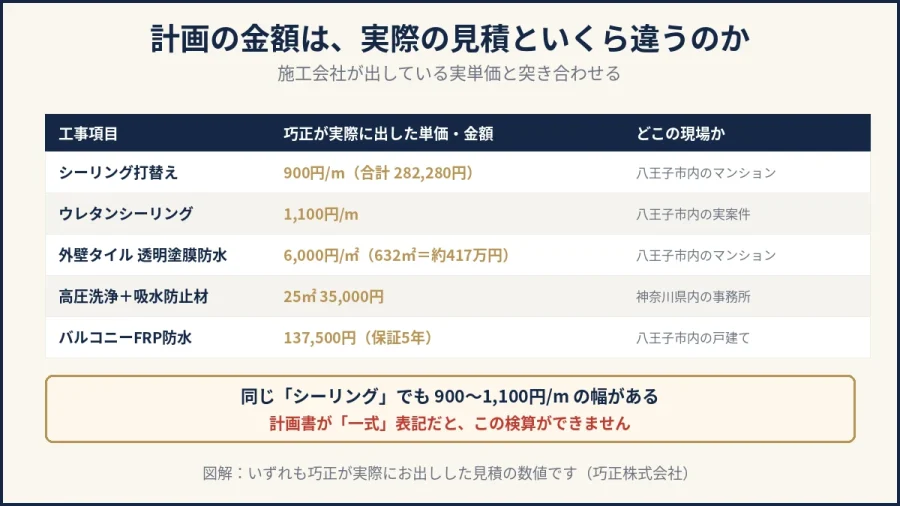 八王子の大規模修繕｜長期修繕計画の金額と実際の見積単価を突き合わせた図解