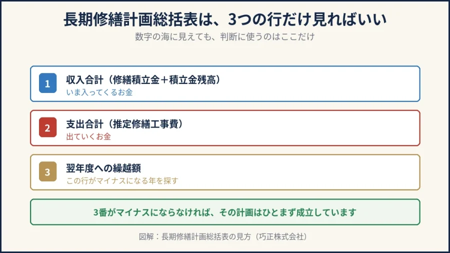 八王子の大規模修繕｜長期修繕計画総括表で見るべき3つの行の図解