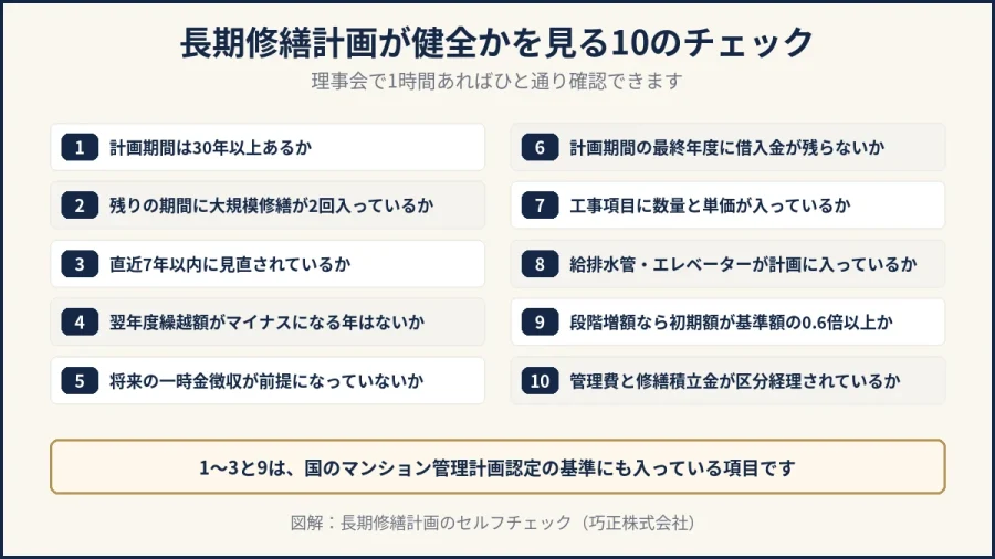 八王子の大規模修繕｜長期修繕計画が健全かを見る10項目のチェックリスト図解