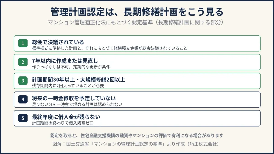 八王子の大規模修繕｜マンション管理計画認定が長期修繕計画に求める5つの条件の図解