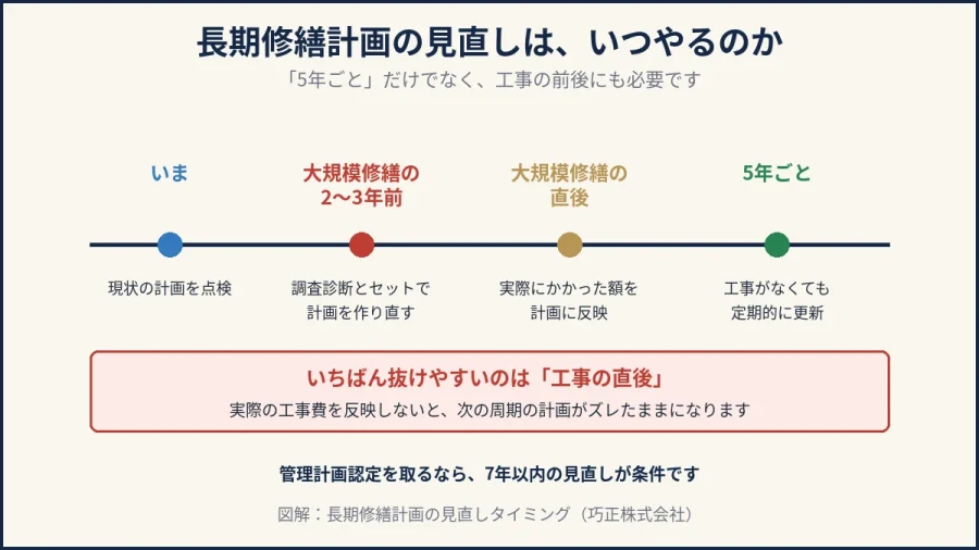八王子の大規模修繕｜長期修繕計画を見直すタイミングの図解