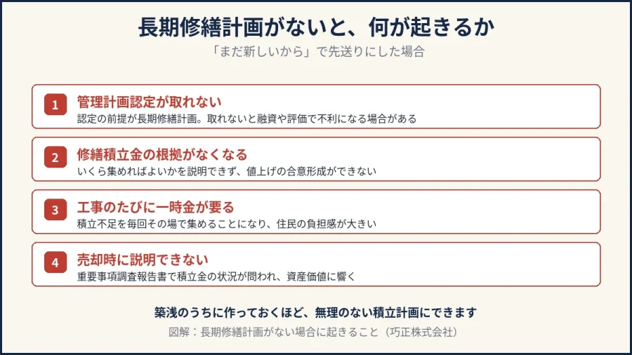 八王子の大規模修繕｜長期修繕計画がない場合に起きる4つのことの図解