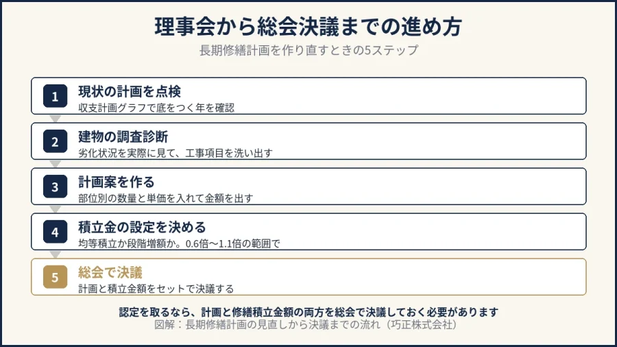 八王子の大規模修繕｜理事会から総会決議までの長期修繕計画見直し5ステップの図解