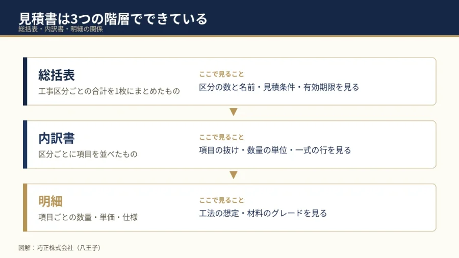 見積書の総括表・内訳書・明細の3階層を示した図解（八王子・巧正）