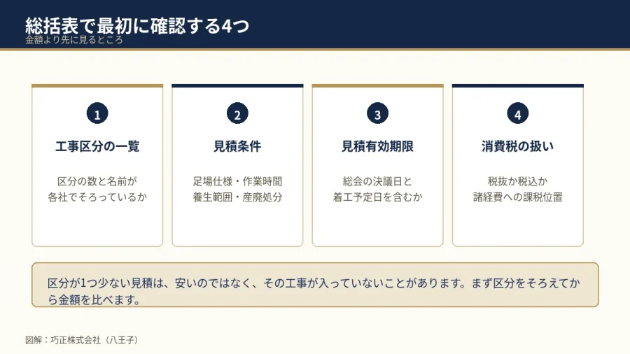 見積書の総括表で確認する4項目を示した図解（八王子・巧正）