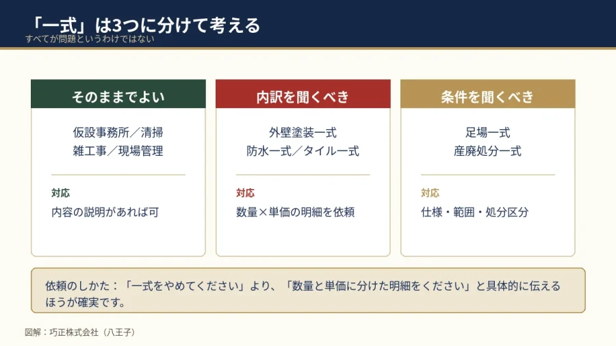見積書の「一式」表記を3つに分けた図解（八王子・巧正）