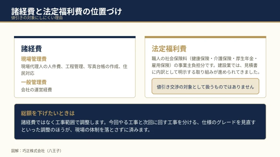 諸経費と法定福利費の位置づけを示した図解（八王子・巧正）