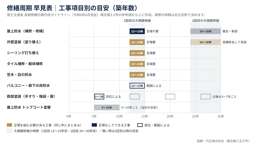 八王子のマンション・ビルの工事項目別の修繕周期を築年数の帯で示した早見表の図解