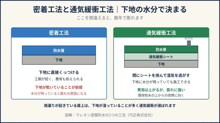 八王子のマンション屋上防水｜密着工法と通気緩衝工法の断面比較図解