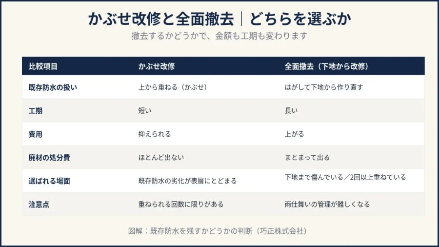 八王子のマンション屋上防水｜かぶせ改修と全面撤去の比較表の図解